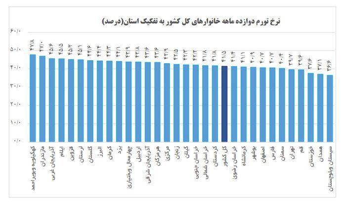 نرخ تورم دوازده ماهه برای خانوارهای کشور به ٤١,٥ درصد رسید