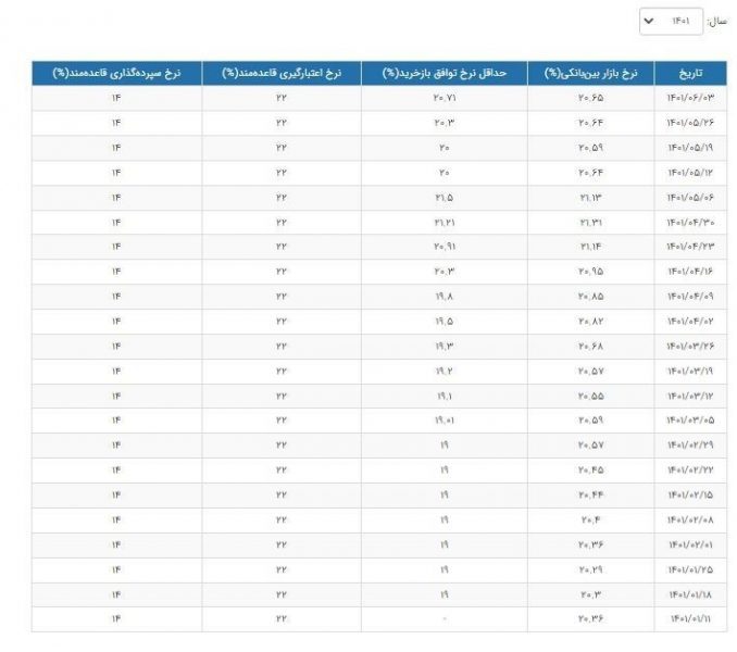 جدول افزایش نرخ سود بین بانکی