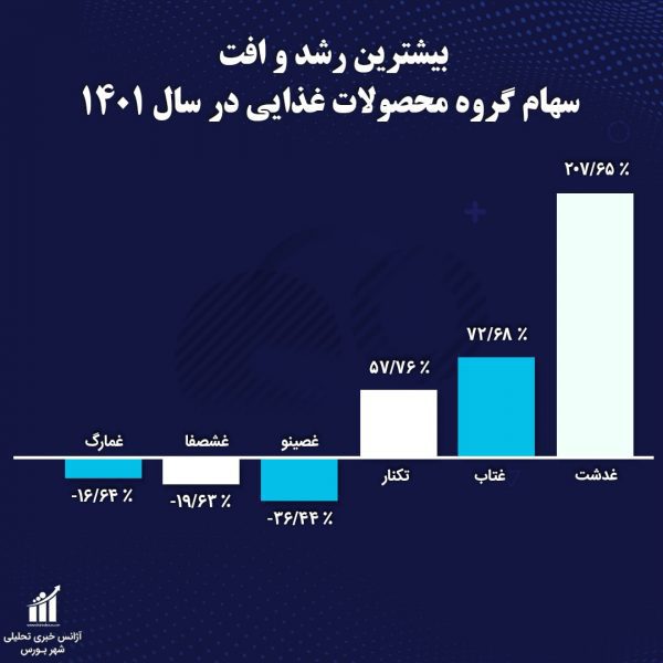 بیشترین رشد و افت گروه غذایی