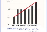 افزایش 3 برابری فقر مطلق در ایران
