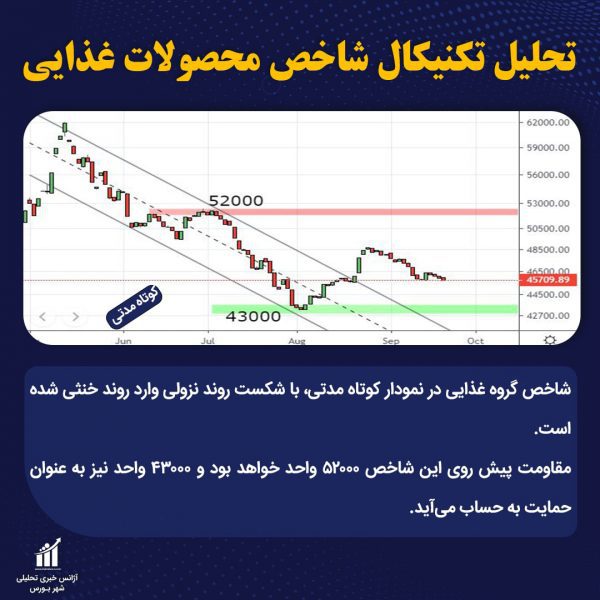 شاخص کوتاه مدت غذایی