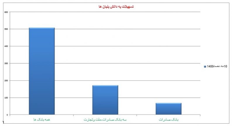 سهم 14 درصدی بانک صادرات ایران در حمایت از دانش بنیان ها