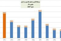 رشد سرمایه‌ گذاری مستقیم خارجی در ایران مثبت شد