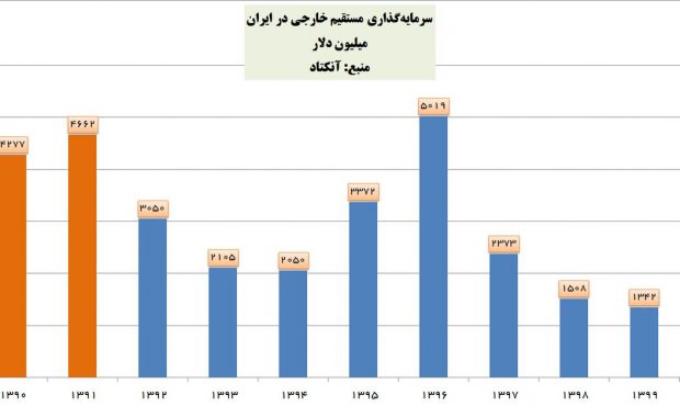 رشد سرمایه‌ گذاری مستقیم خارجی در ایران مثبت شد