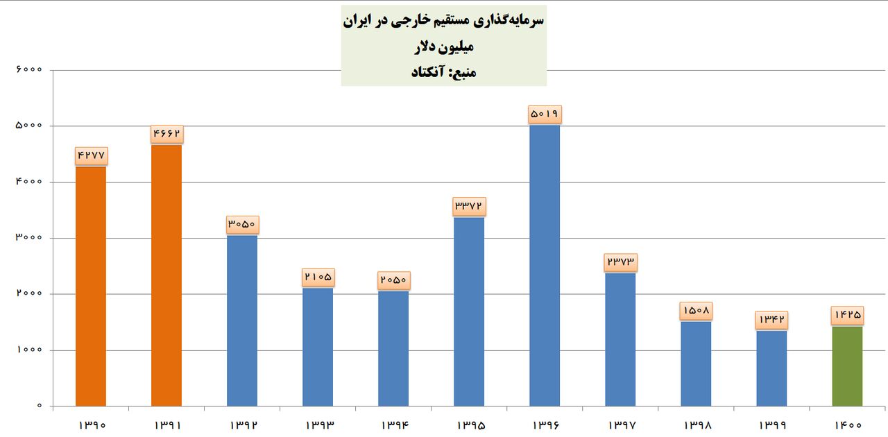 رشد سرمایه‌گذاری مستقیم خارجی در ایران مثبت شد