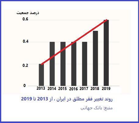 افزایش 3 برابری فقر مطلق در ایران