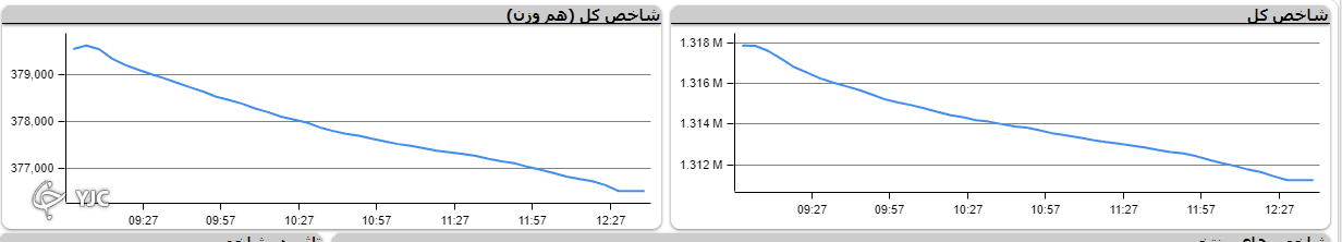  اُفت بیش از ۶ هزار واحدی شاخص کل در روز منفی دو شاخص دیگر رقم خورد