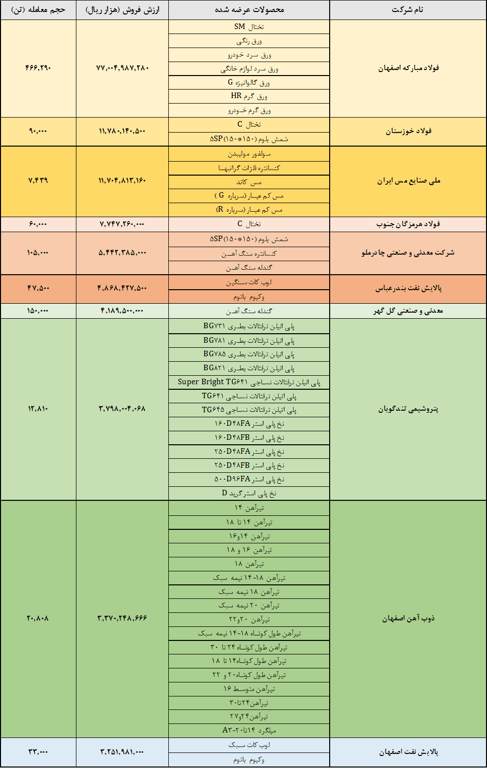 فلزی ها در صدر باقی ماندند