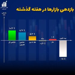 بازدهی بازارها در هفته دوم آبان ماه 1401