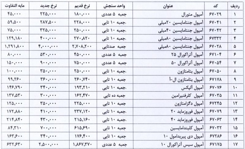 صدور مجوز افزایش نرخ یک شرکت دارویی بورسی