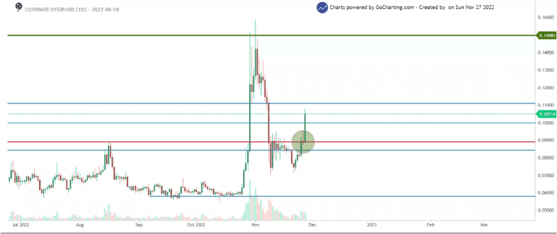پرداخت با دوج کوین در توییتر