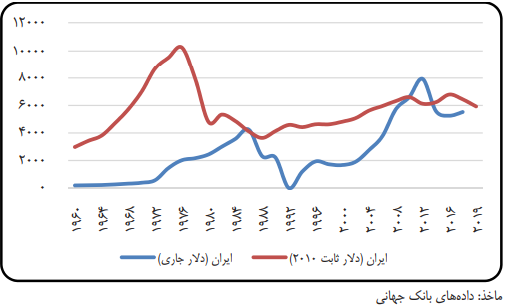 چرا ایران در تله درآمد متوسط گیر افتاده است ؟