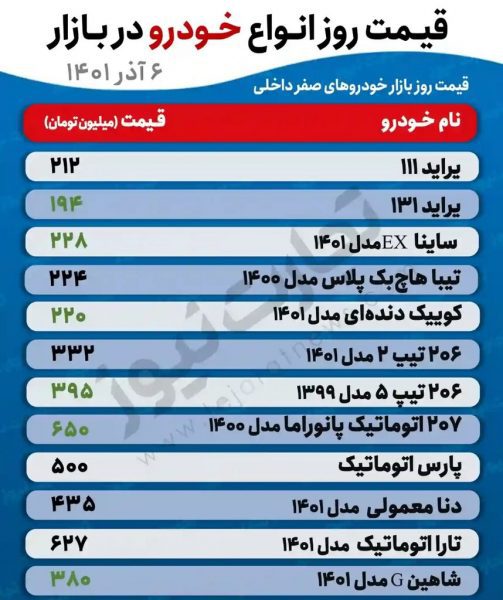 قیمت خودروها در بازار با نوسانات افزایش همراه بوده است.