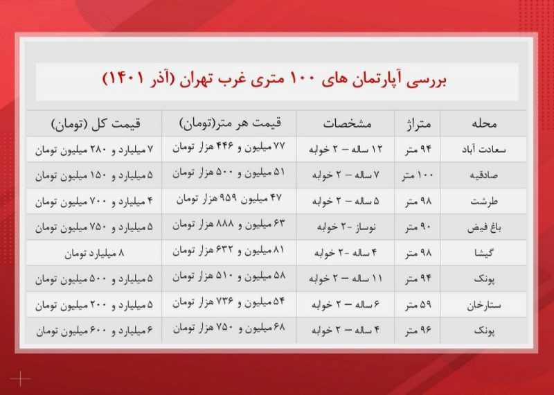 قیمت آپارتمان های غرب تهران 