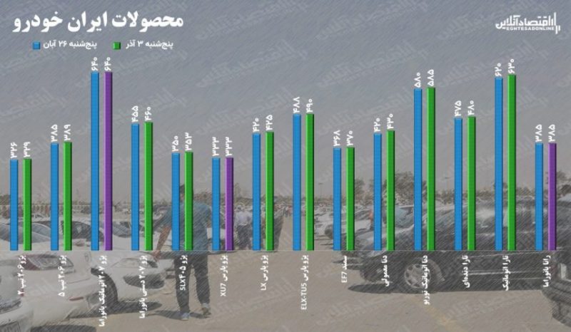 روند کاهشی شیب افزایش قیمت خودرو