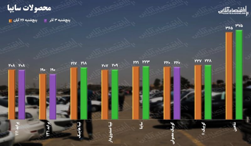 روند کاهشی شیب افزایش قیمت خودرو