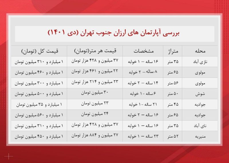 جزئیات آپارتمان های ارزان قیمت در جنوب تهران