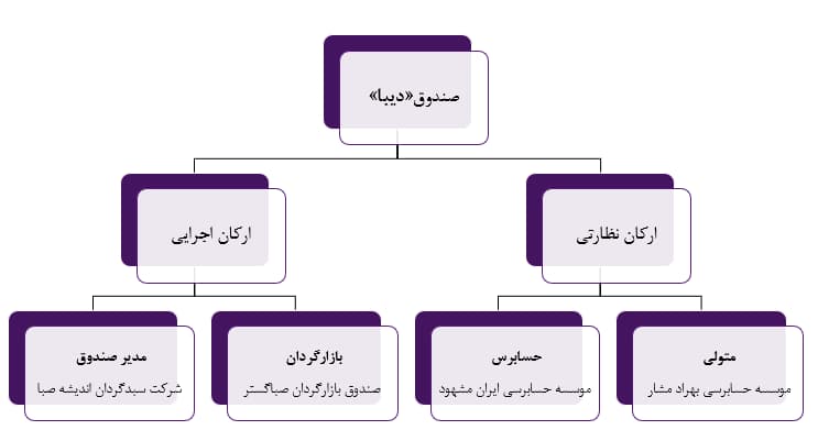 جزئیات پذیره نویسی در صندوق دیبا اعلام شد