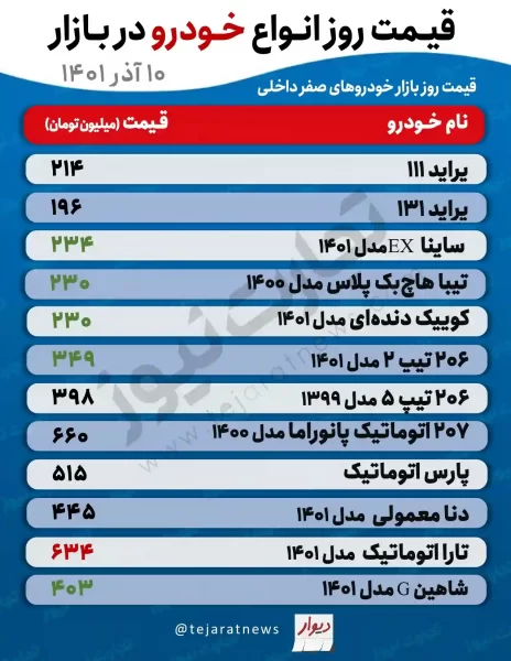 افزایش قیمت خودرو همچنان ادامه دارد