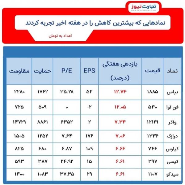 بازدهی نمادهای بورسی در هفته چهارم آذر ماه