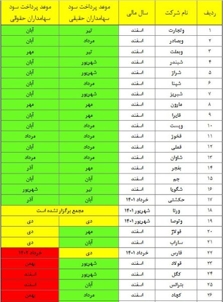 کدام شرکت ها سود سهام عدالت را واریز نکرده اند؟