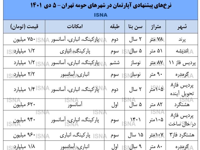 قیمت آپارتمان در حومه تهران