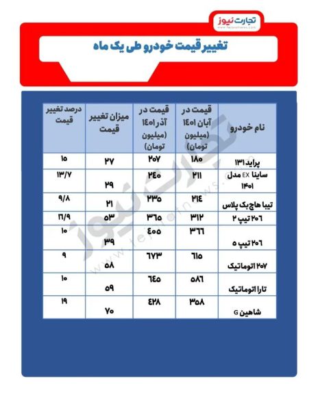 صعود 70 میلیونی قیمت خودرو داخلی طی یک ماه