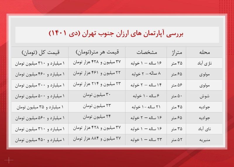 جزئیات آپارتمان های ارزان قیمت در جنوب تهران