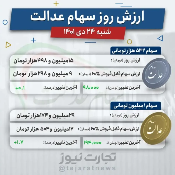 با وجود ریزش شاخص کل بورس سهام عدالت امروز روند رو به رشد داشت اما ارزش سهام عدالت امروز 24 دی 1401 چقدر است؟