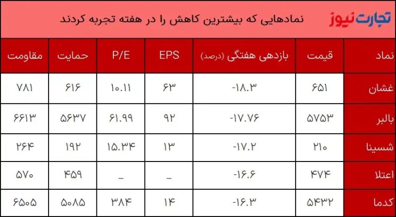 کدام نمادها در هفته اول بهمن ماه کمترین بازدهی را داشته اند؟