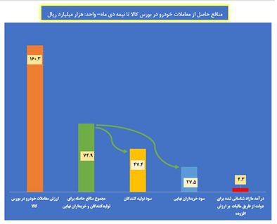 نامه فعالان بازار سرمایه به سران قوا در حمایت از عرضه خودرو در بورس کالا