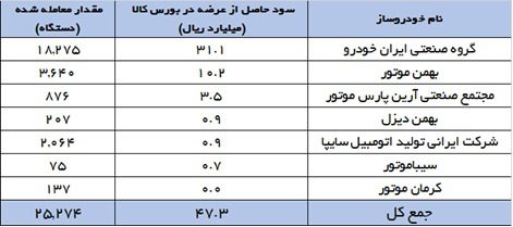 نامه فعالان بازار سرمایه به سران قوا در حمایت از عرضه خودرو در بورس کالا