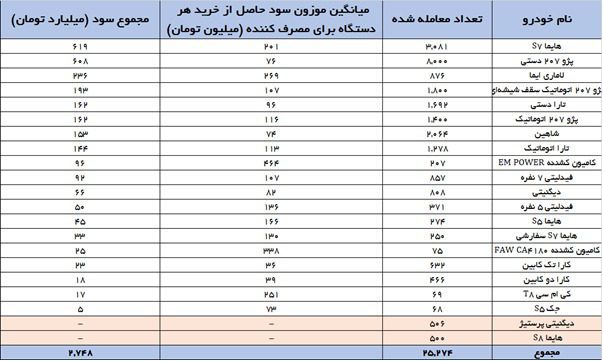 نامه فعالان بازار سرمایه به سران قوا در حمایت از عرضه خودرو در بورس کالا