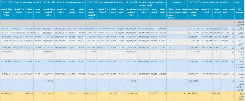 عملکرد 9 ماهه "ذوب" کسب درآمد 31/6 هزار میلیاردی