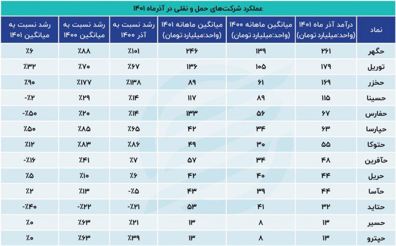 عملکرد شرکت های حمل و نقلی بورس تهران در نیمه دوم سال