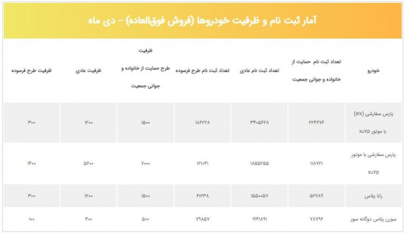 علت اختلاف آماری تعداد ظرفیت عرضه با تعداد برندگان اعلامی ایران خودرو