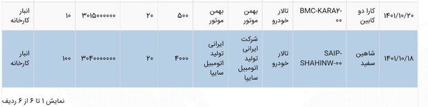 بورس کالا هفته آینده میزبان عرضه شاهین