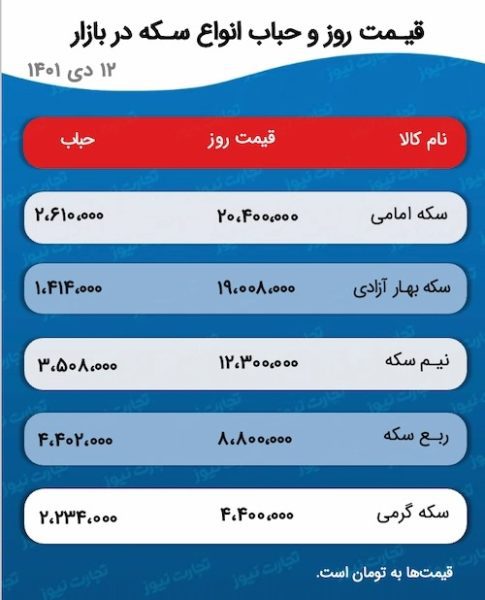 پیش بینی قیمت طلا و سکه 13 دی 1401