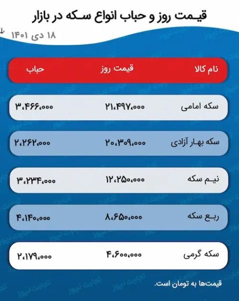 پیش بینی قیمت طلا و سکه 19 دی 1401