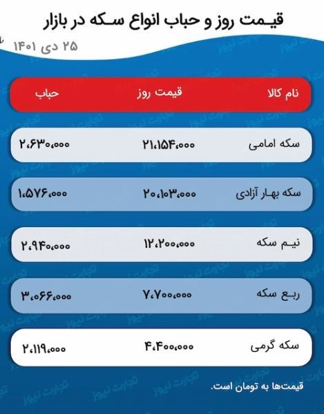 پیش بینی قیمت سکه و طلا فردا 26 دی 1401