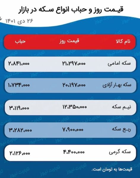 پیش بینی قیمت طلا و سکه فردا 27 دی 1401