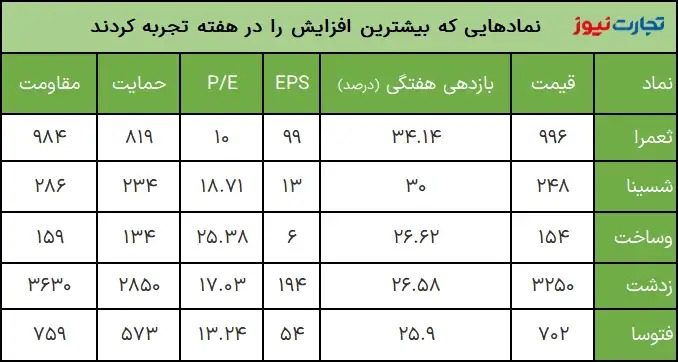 بیشترین بازدهی نمادها در هفته آخر دی ماه