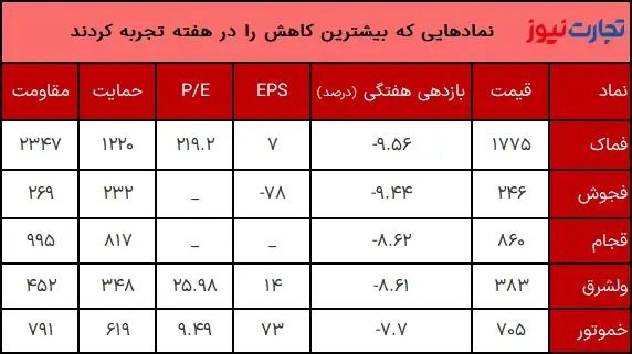 بیشترین بازدهی نمادها در هفته آخر دی ماه