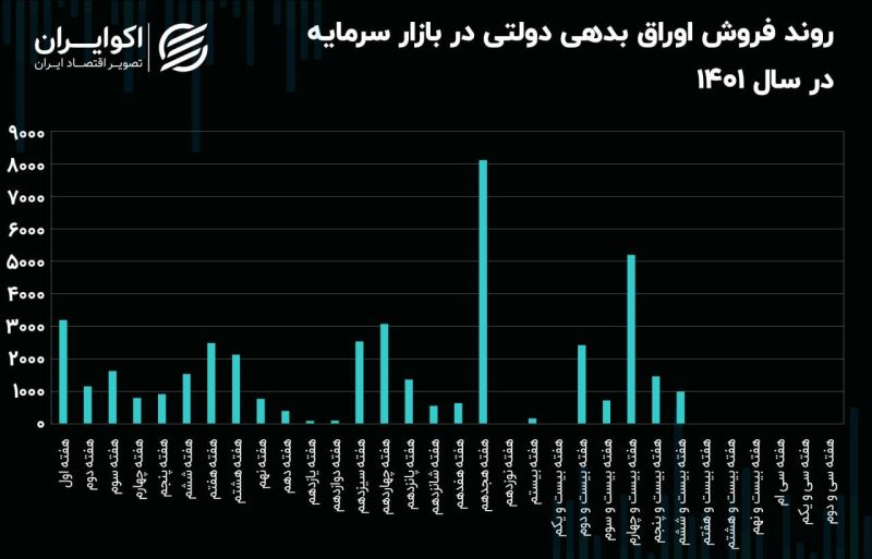 بی محلی جالب بورسی‌ها به دولت؛ اوراق بدهی دولتی خریدار نداشتند