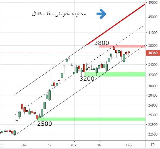 تحلیل تکنیکال بوعلی