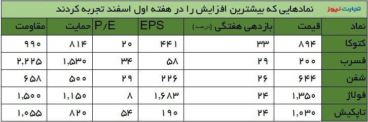 تحول بورس در سایه حذف دلار نیما