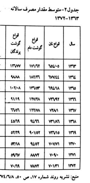 کارگران ماهیانه چند کیلو گوشت می خرند؟