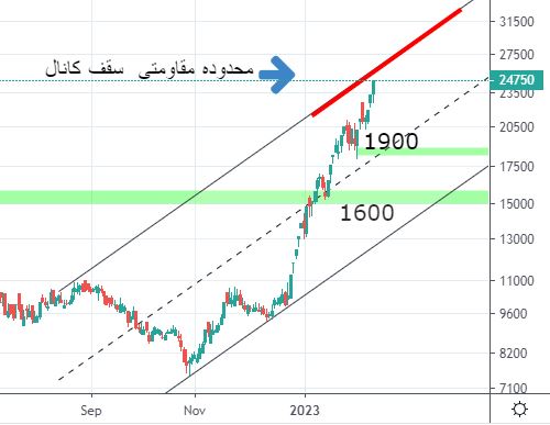 تحلیل تکنیکال غدیس