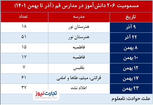 مسمومیت 206 دانش آموز در سه ماه اخیر