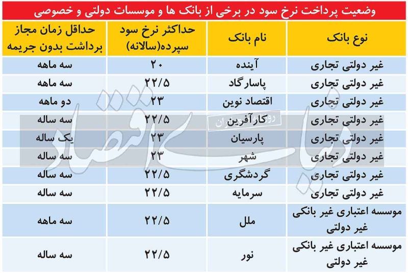 نرخ های جدید سود سپرده بانکی